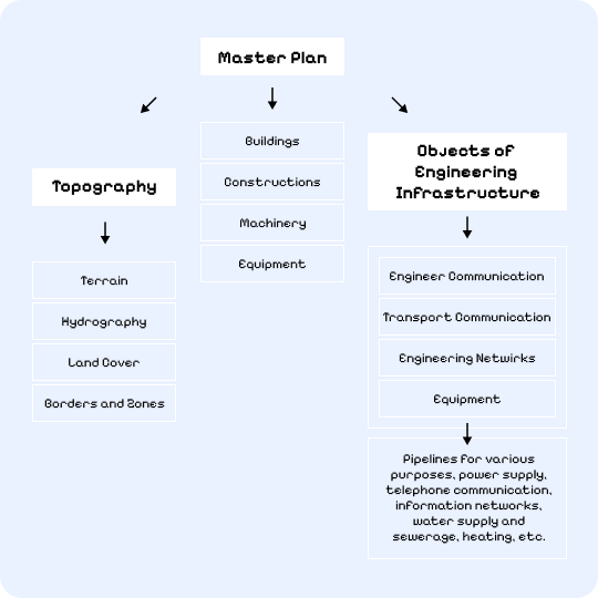 Infrastructure database structure with linked documents and attributes