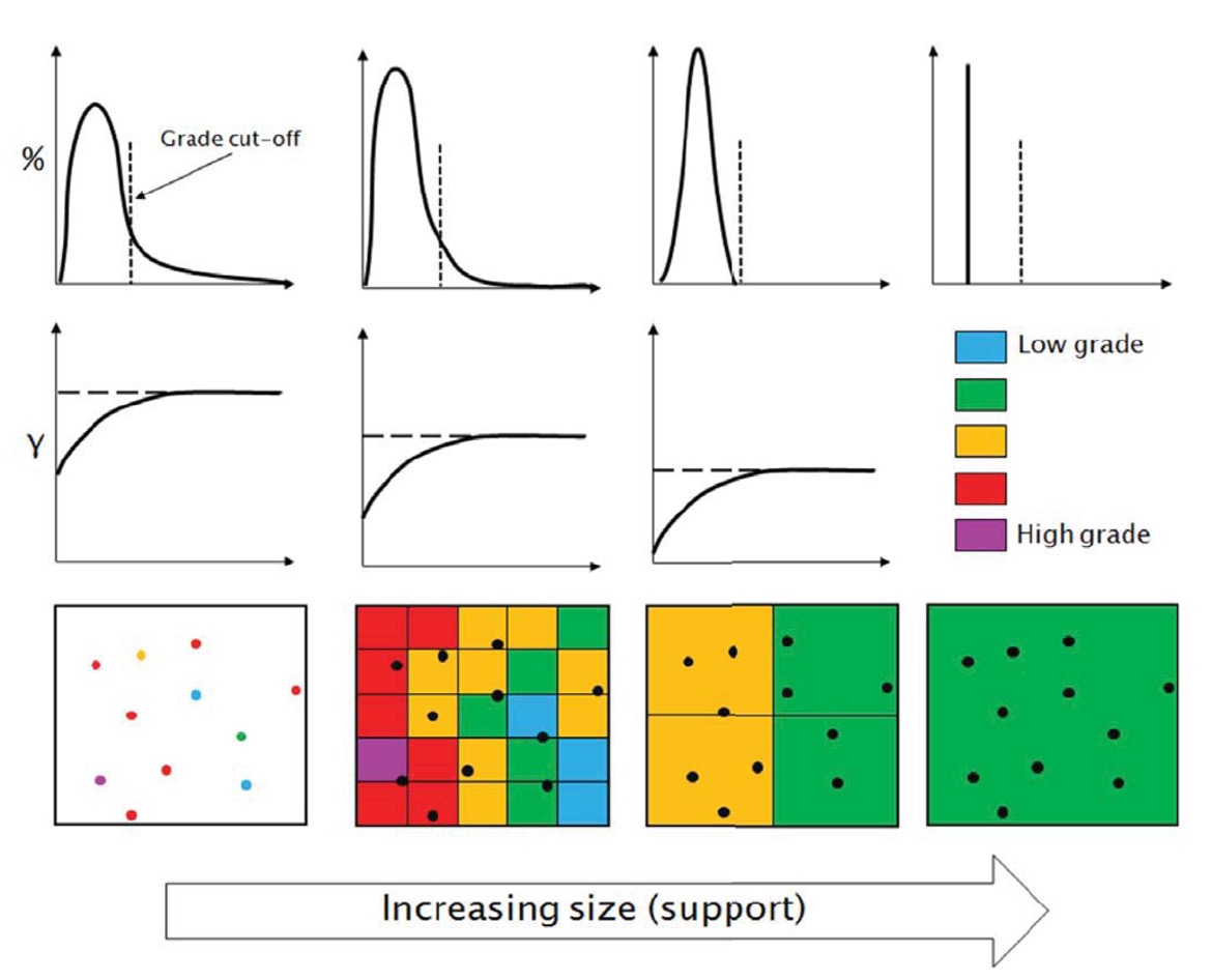 Block Size Optimization