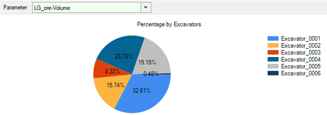 distribution of material extraction - either by excavators or by areas